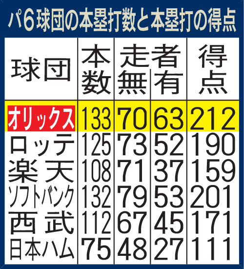 パ６球団の本塁打数と本塁打の得点