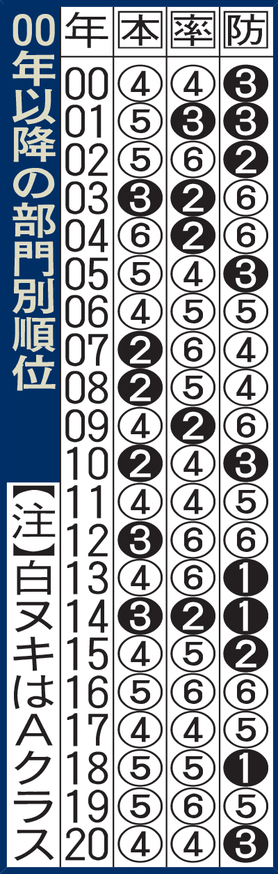 00年以降の部門別順位