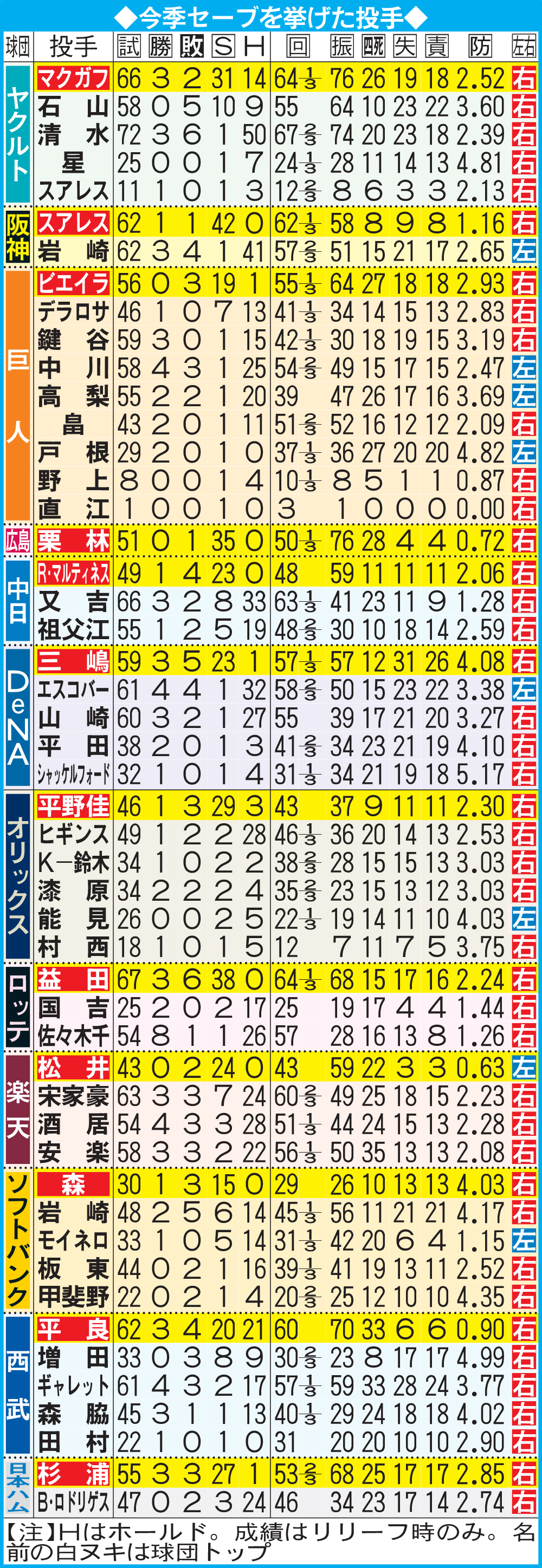 今季セーブを挙げた投手