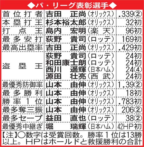パ・リーグ表彰選手