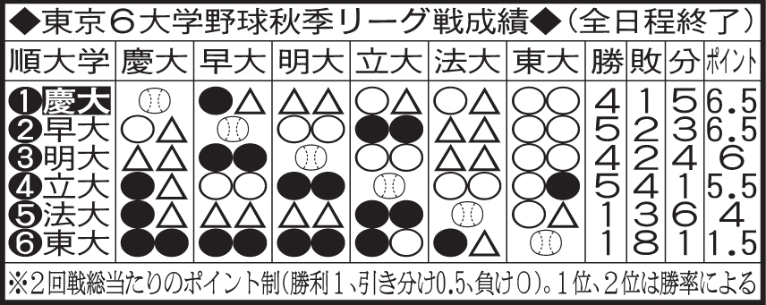東京６大学野球秋季リーグ戦成績