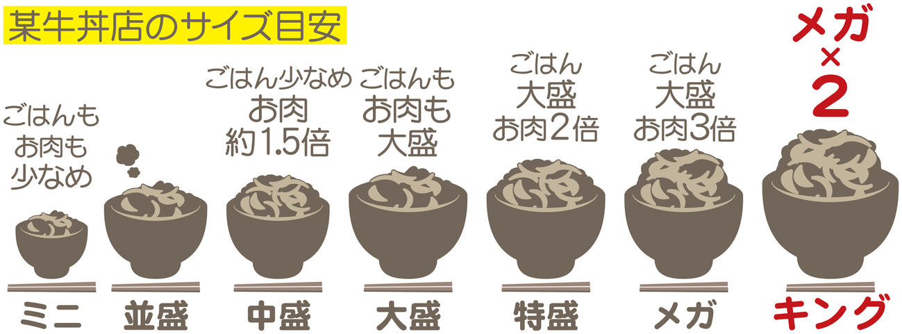 某牛丼店のサイズ目安