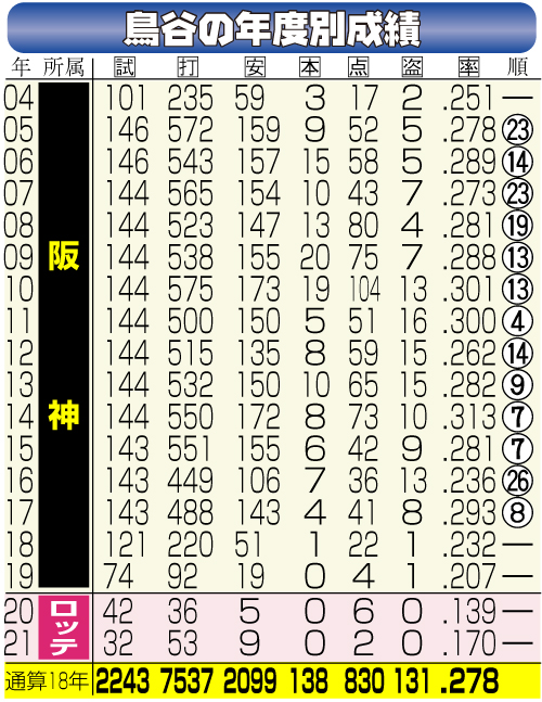 鳥谷の年度別成績
