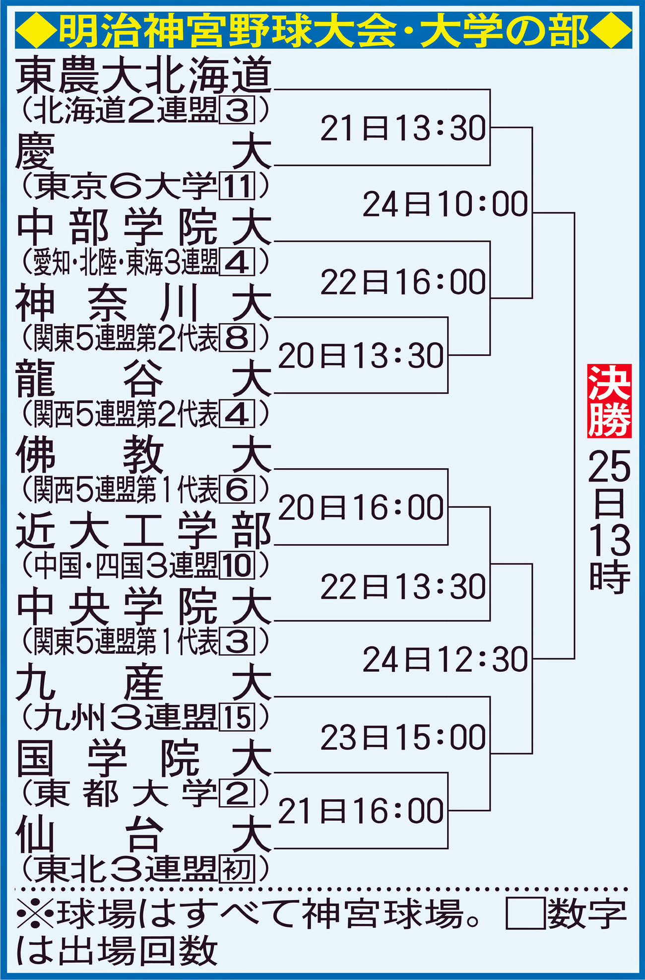 明治神宮大会・大学の部