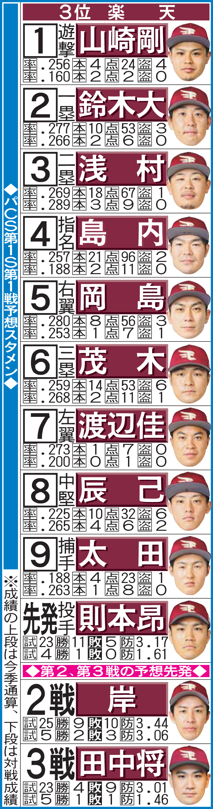 予想スタメン