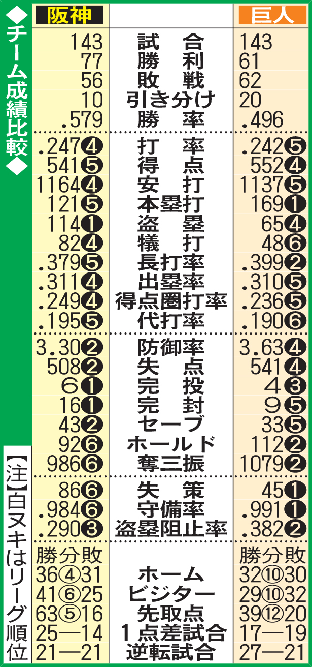 チーム成績比較