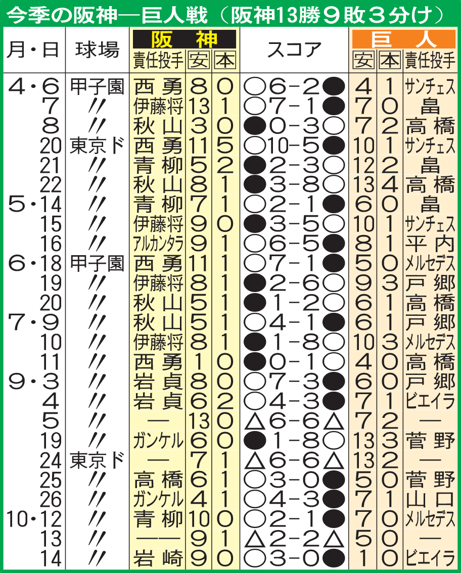 今季の阪神－巨人戦