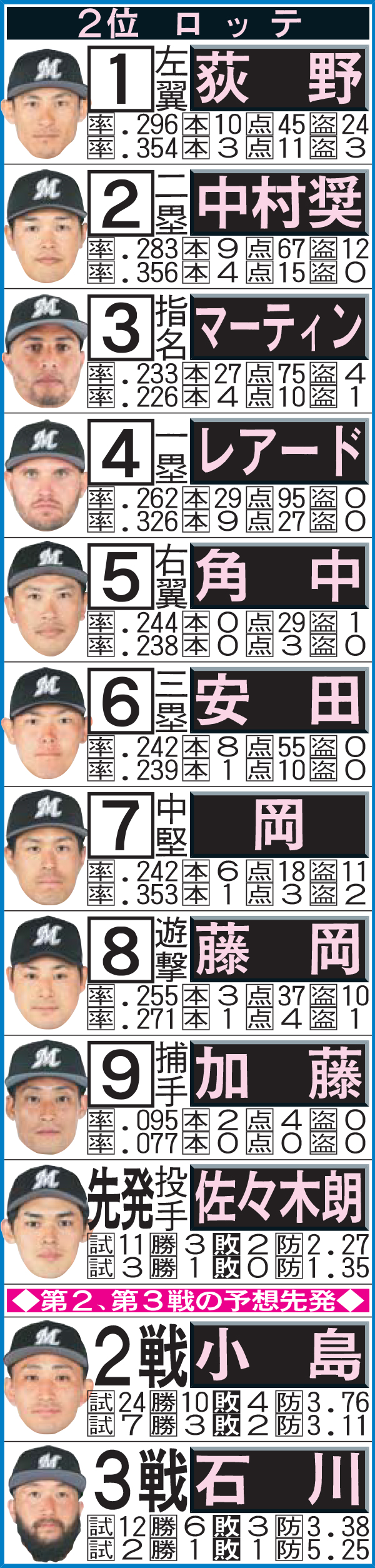 予想スタメン