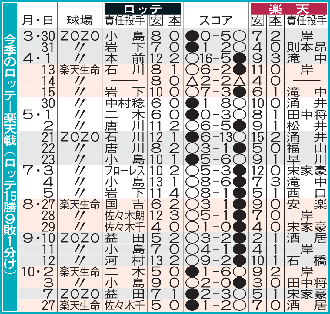 今季のロッテ－楽天戦