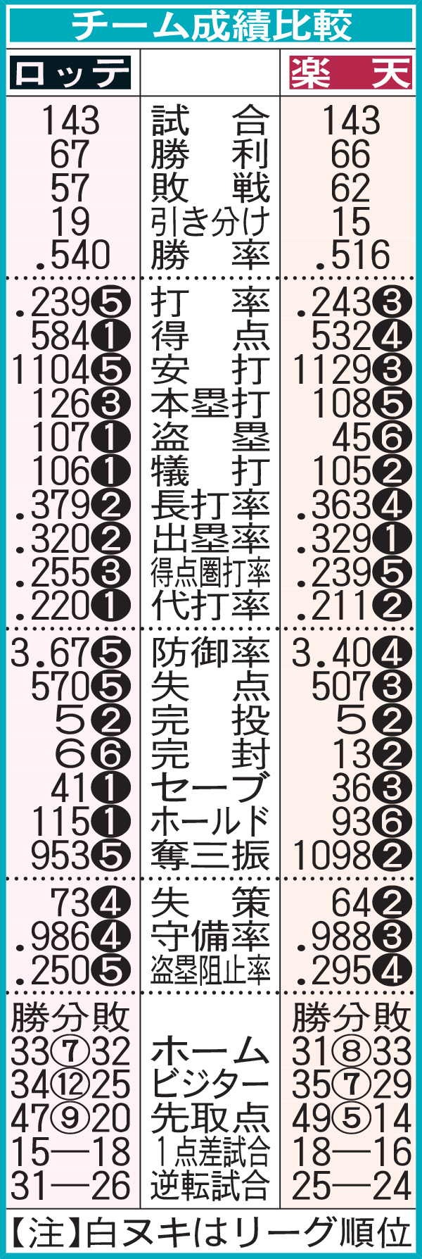 今季のロッテ、楽天チーム成績比較