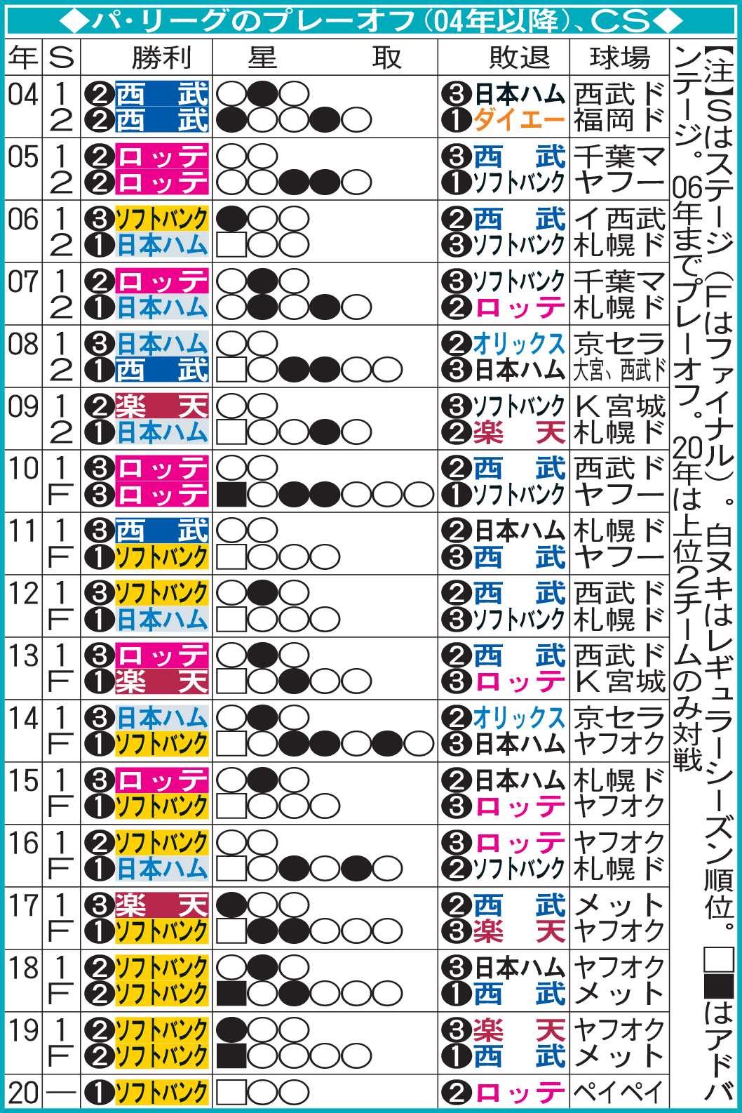 パ・リーグのプレーオフ（04年以降）、CS