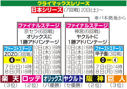 セ・パのクライマックスシリーズ日程と結果
