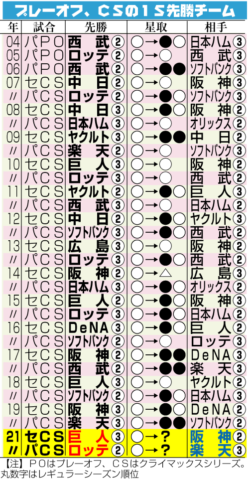 プレーオフ、ＣＳの１Ｓ先勝チーム
