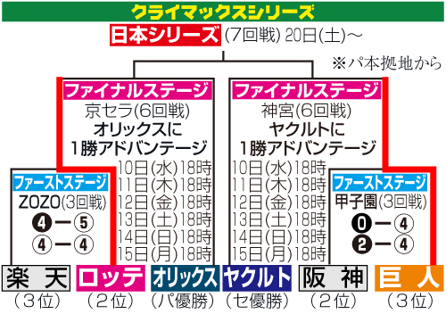 クライマックスシリーズ・セ・パ日程＆結果