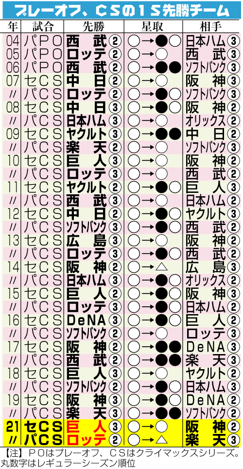 クライマックスシリーズ１Ｓ先勝チームの結果