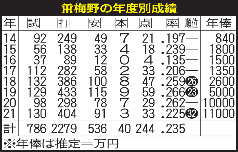 梅野の年度別成績
