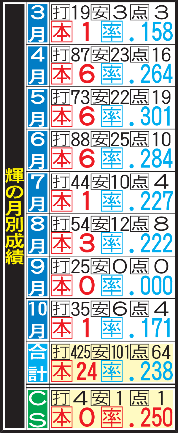 阪神佐藤輝明の月別成績