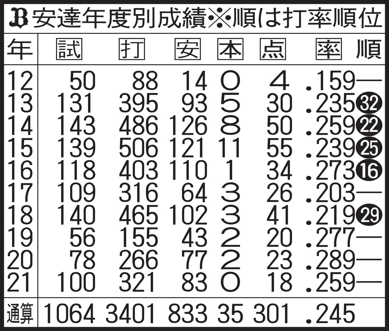 オリックス安達の年度別成績