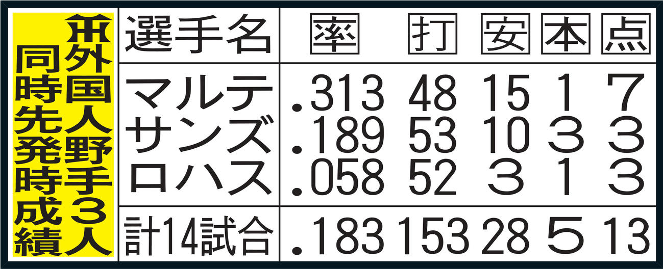阪神外国人野手3人同時先発時の成績