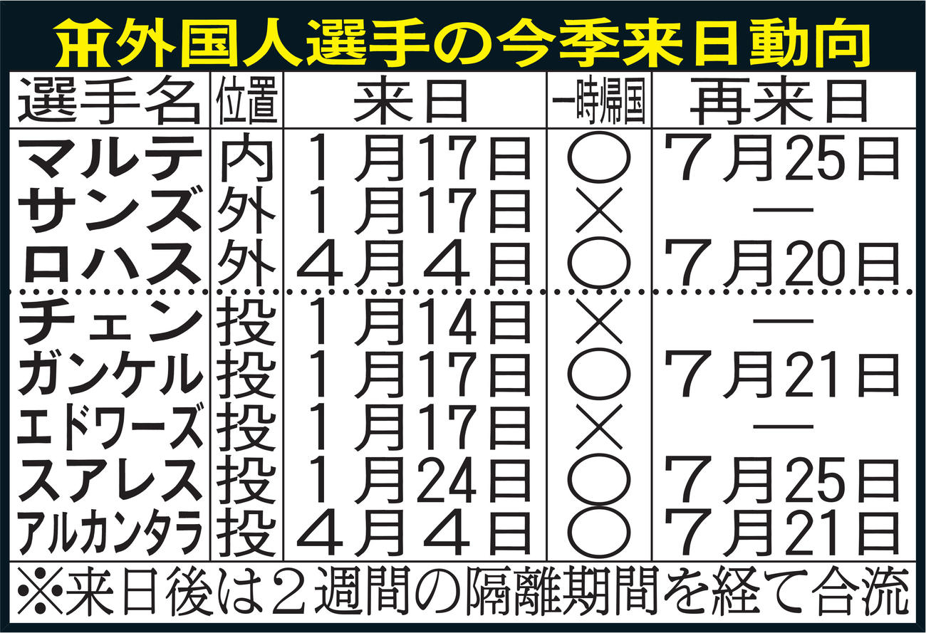 阪神外国人選手の今季来日動向