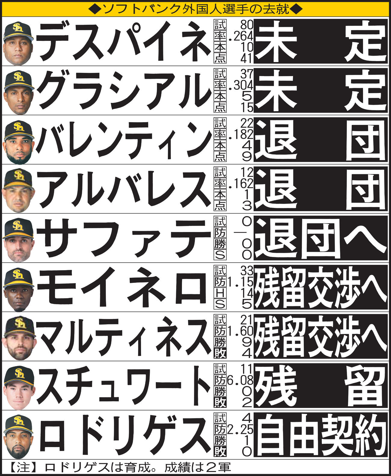 ソフトバンク外国人選手の去就