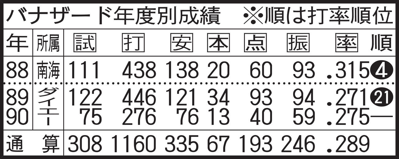 バナザード年度別成績