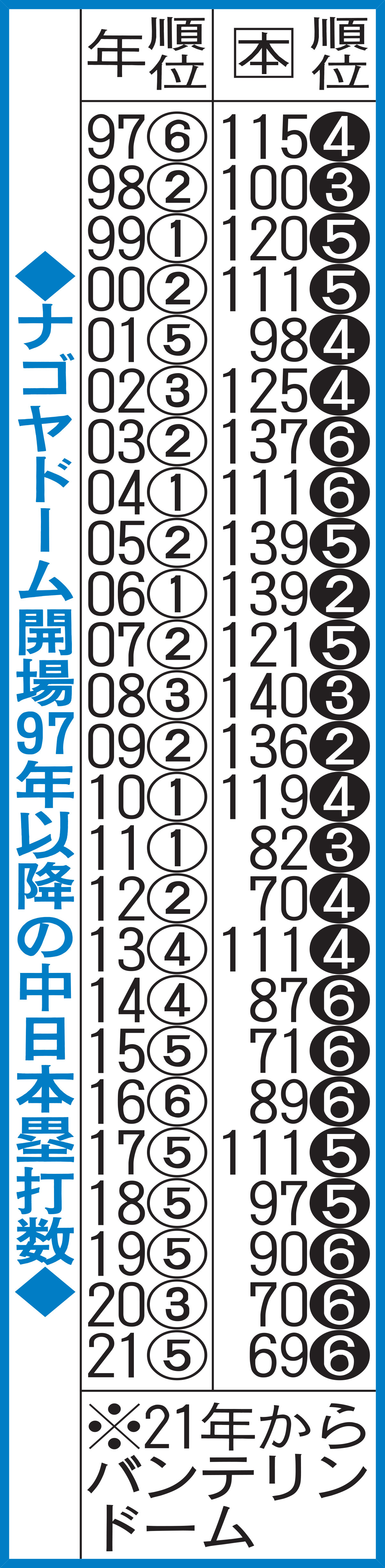 ナゴヤドーム開場97年以降の中日本塁打数