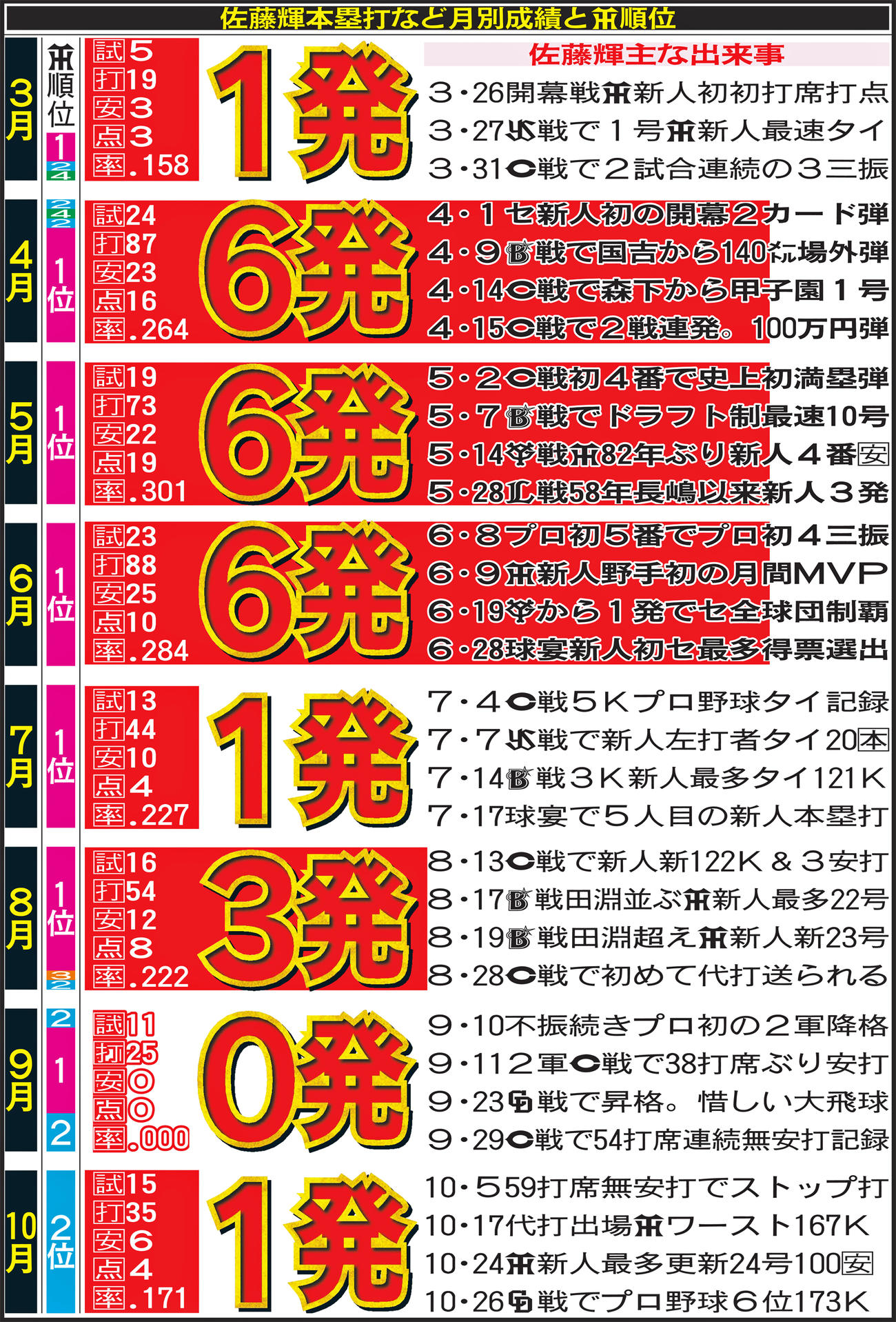 佐藤輝本塁打など月別成績と阪神の順位