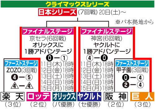 クライマックスシリーズ日程＆成績
