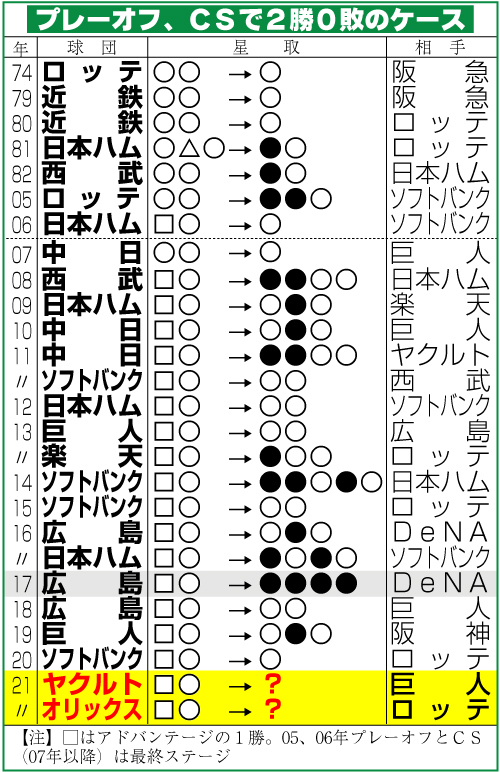 プレーオフ、ＣＳで２勝０敗のケース