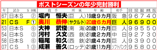 ポストシーズン最年少完封