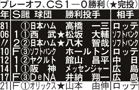 プレーオフ、CS1－0勝利