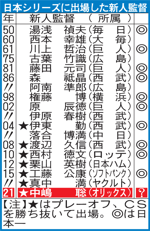 日本シリーズに出場した新人監督