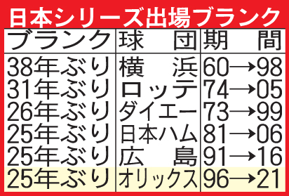 日本シリーズ出場ブランク