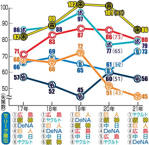 セ最近5年の球団別失策　※20年は120試合制のため、カッコ内の数字を143試合に換算