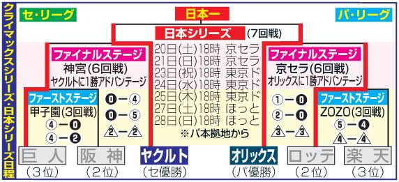 クライマックスシリーズ・日本シリーズの日程