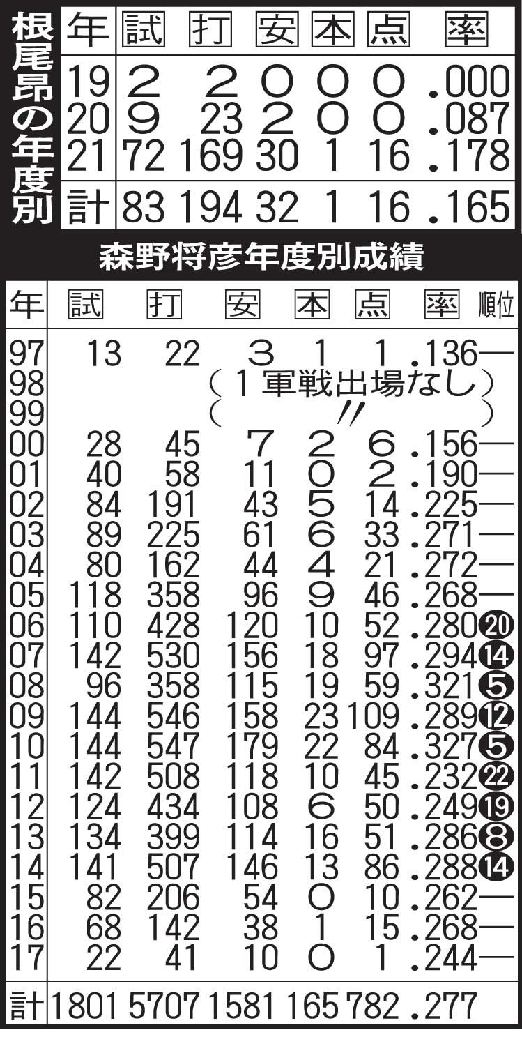 中日根尾と森野の年度別成績