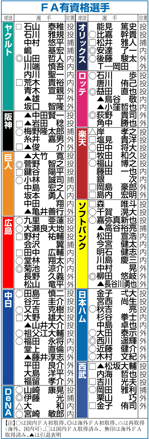 ＦＡ有資格選手