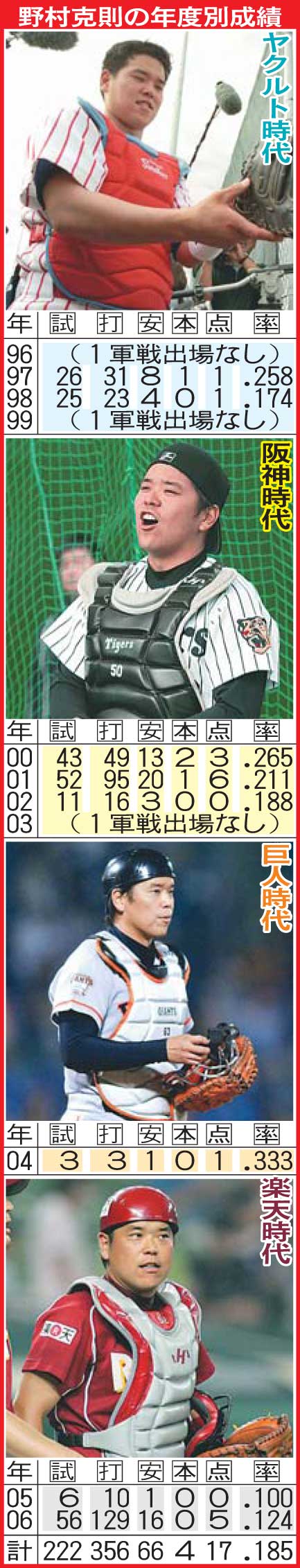 野村克則の年度別成績