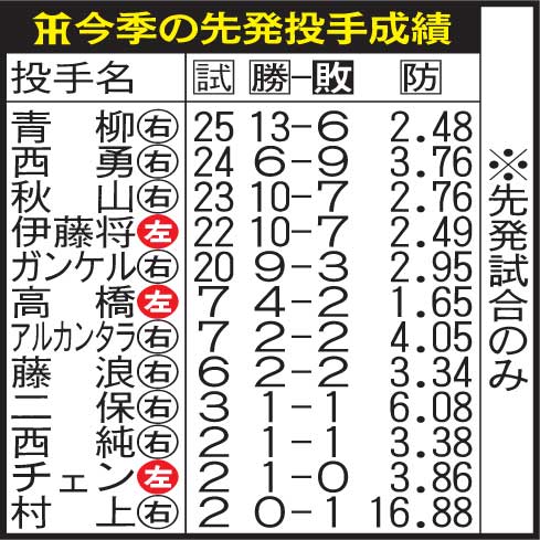 今季の阪神先発投手の成績
