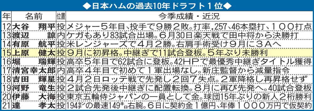 日本ハムの過去10年のドラフト1位