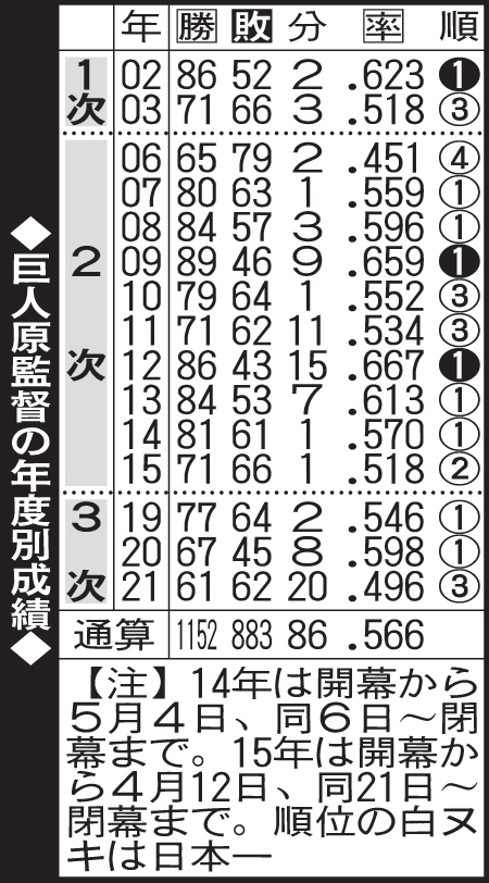 巨人原監督の年度別成績
