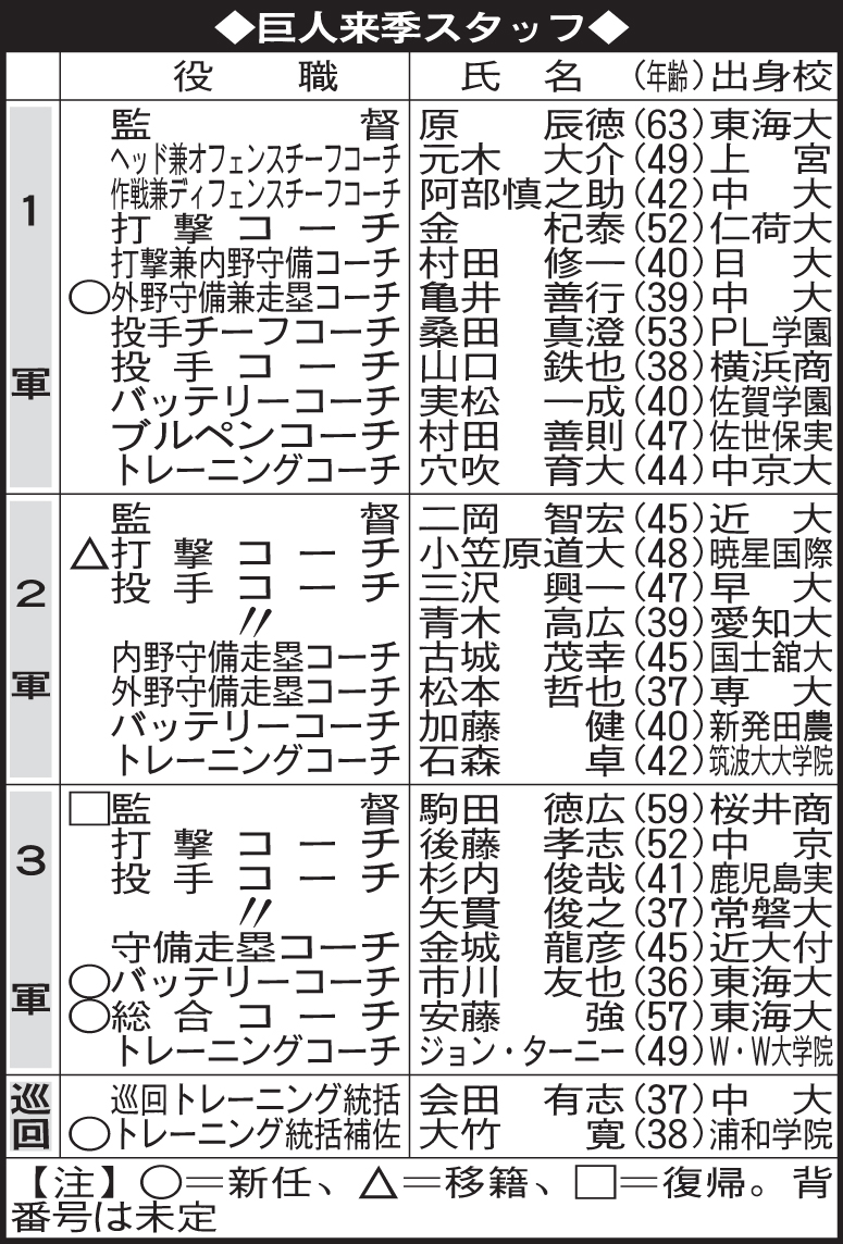 巨人来季スタッフ