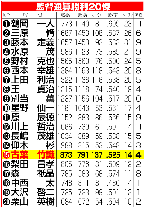 監督通算勝利20傑