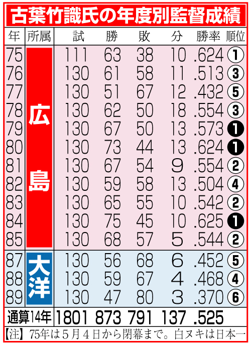 古葉氏の年度別監督成績