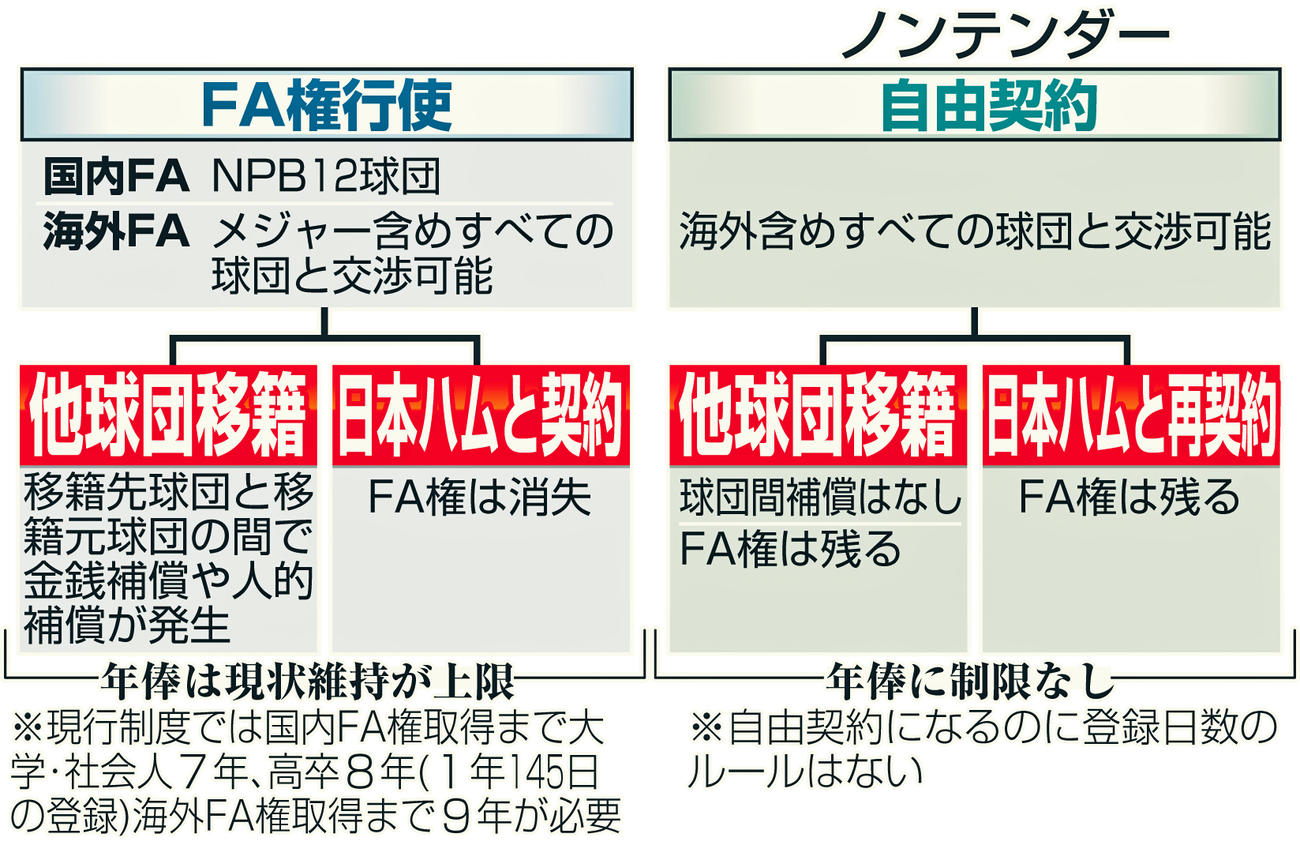 FA権行使と自由契約の違い