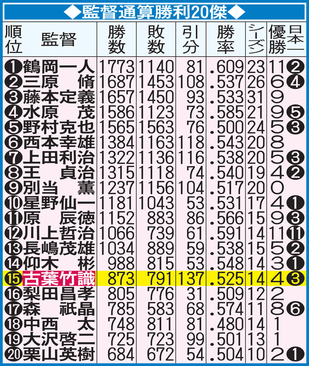 監督通算勝利20傑