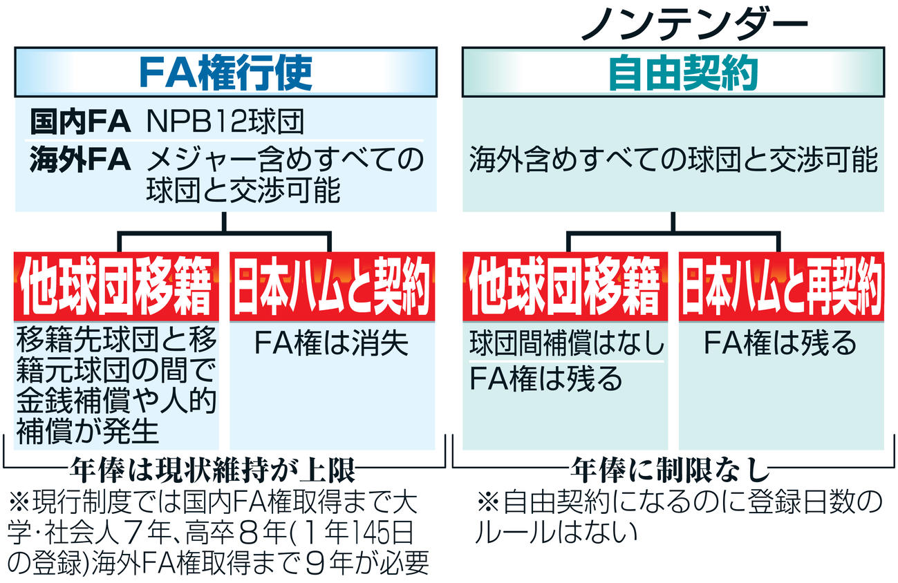 FA権行使と自由契約の違い