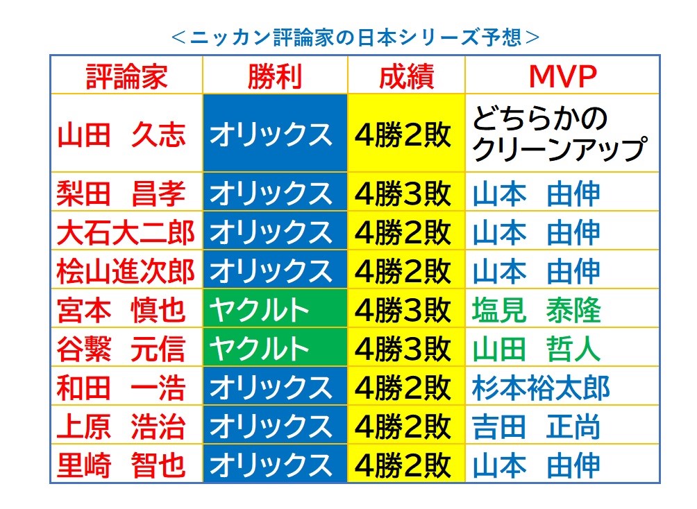 ニッカン評論家の日本シリーズ予想