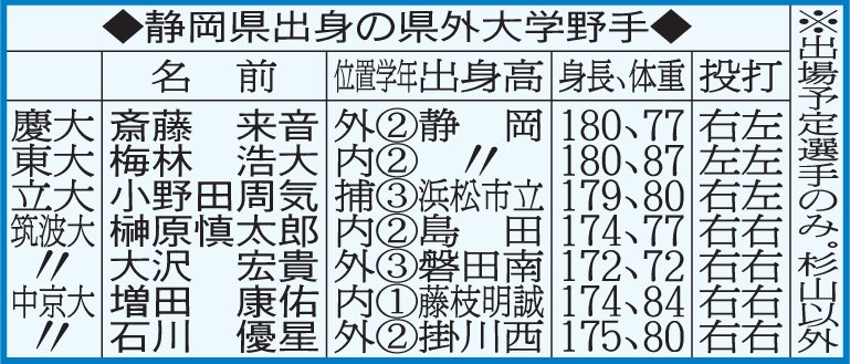 静岡県出身の県外大学野手